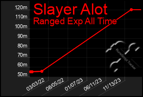 Total Graph of Slayer Alot