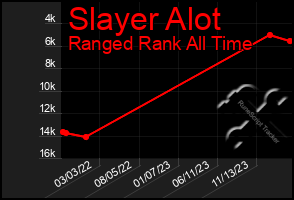 Total Graph of Slayer Alot