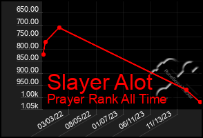 Total Graph of Slayer Alot