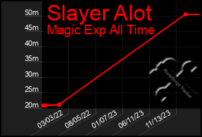 Total Graph of Slayer Alot