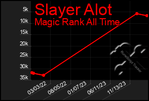 Total Graph of Slayer Alot