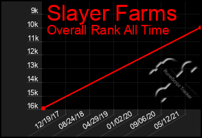 Total Graph of Slayer Farms