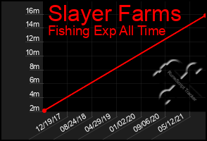 Total Graph of Slayer Farms