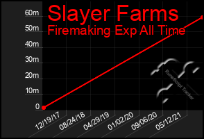Total Graph of Slayer Farms