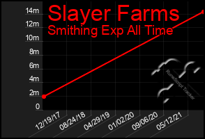 Total Graph of Slayer Farms