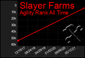 Total Graph of Slayer Farms