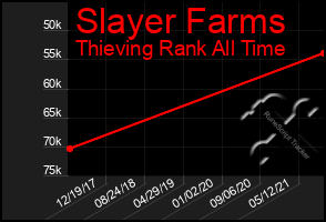 Total Graph of Slayer Farms