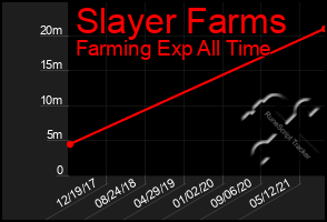 Total Graph of Slayer Farms