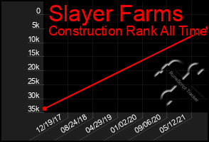 Total Graph of Slayer Farms