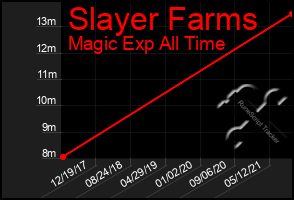 Total Graph of Slayer Farms