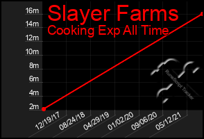 Total Graph of Slayer Farms