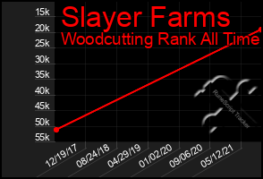 Total Graph of Slayer Farms