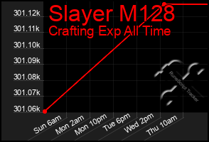 Total Graph of Slayer M128