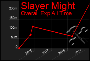 Total Graph of Slayer Might