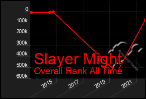 Total Graph of Slayer Might