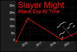 Total Graph of Slayer Might