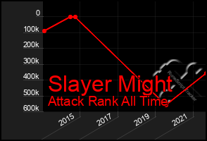 Total Graph of Slayer Might