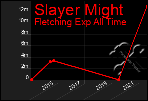 Total Graph of Slayer Might