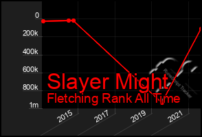 Total Graph of Slayer Might