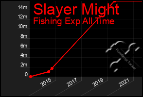 Total Graph of Slayer Might