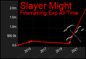 Total Graph of Slayer Might