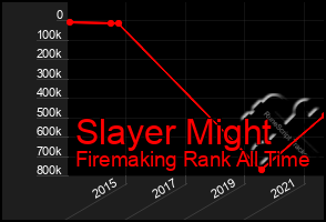 Total Graph of Slayer Might