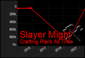 Total Graph of Slayer Might