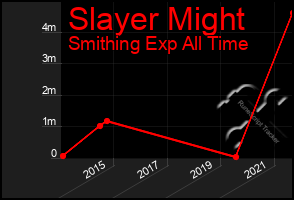 Total Graph of Slayer Might