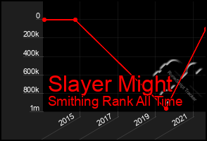 Total Graph of Slayer Might