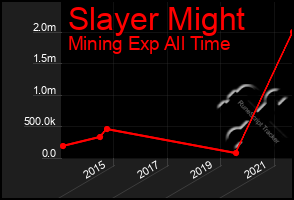 Total Graph of Slayer Might