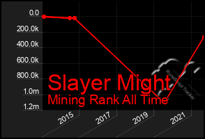 Total Graph of Slayer Might