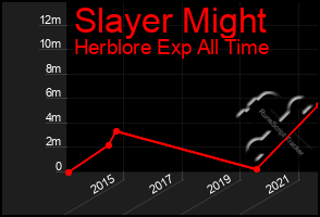 Total Graph of Slayer Might