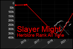 Total Graph of Slayer Might