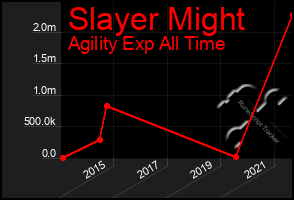 Total Graph of Slayer Might