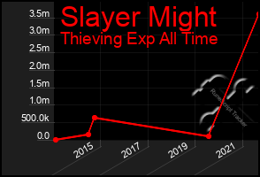 Total Graph of Slayer Might