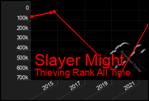 Total Graph of Slayer Might