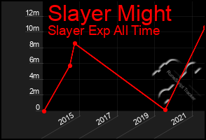 Total Graph of Slayer Might