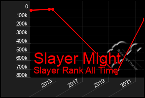 Total Graph of Slayer Might