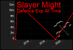 Total Graph of Slayer Might