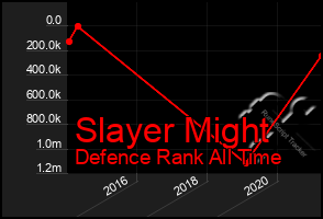 Total Graph of Slayer Might