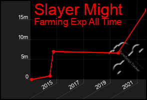 Total Graph of Slayer Might