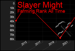 Total Graph of Slayer Might