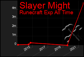 Total Graph of Slayer Might