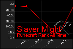 Total Graph of Slayer Might