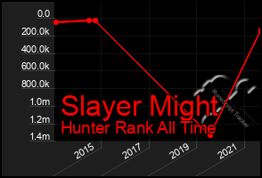 Total Graph of Slayer Might