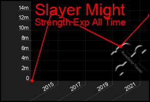 Total Graph of Slayer Might