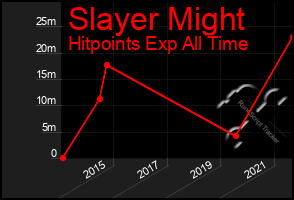 Total Graph of Slayer Might