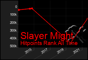 Total Graph of Slayer Might