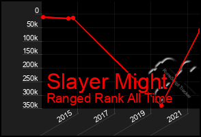 Total Graph of Slayer Might