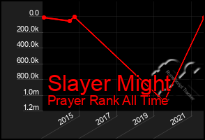 Total Graph of Slayer Might